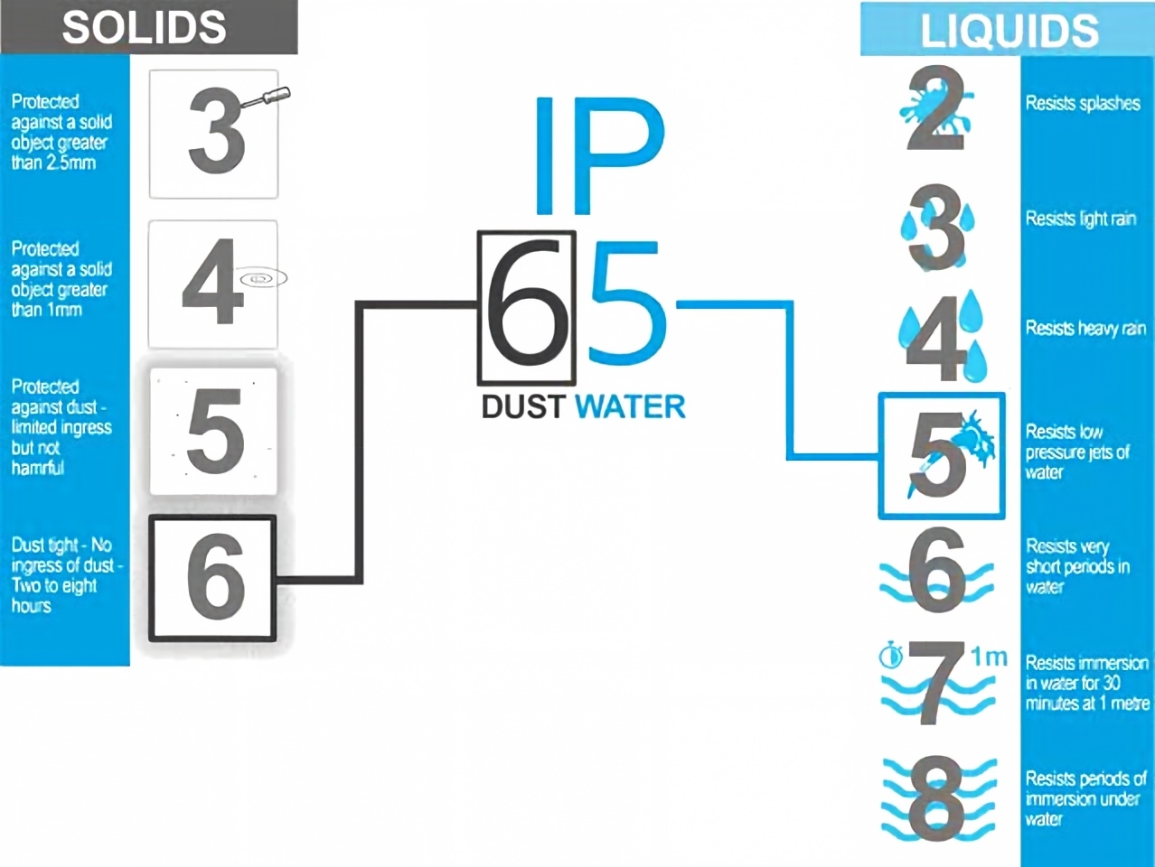 IP rating chart for waterproof solar garden lights