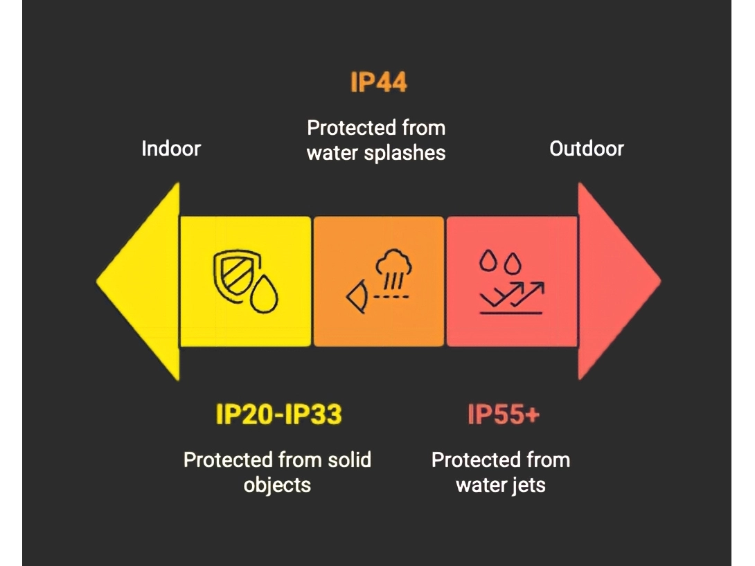 Waterproof Solar Garden Lights Explained: IP44, IP54, IP65, IP66, IP67 & IP68 Compared